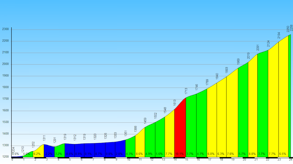 Altimetria