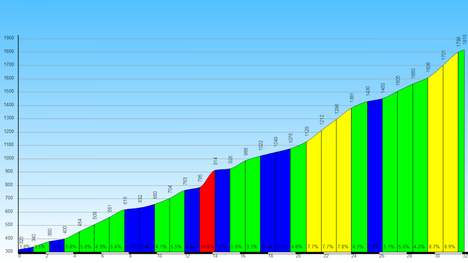 Altimetria