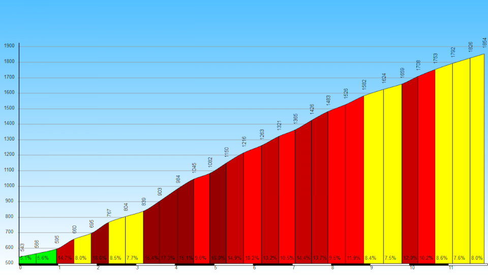 Passo del Mortirolo da Mazzo | Valtellina Sport