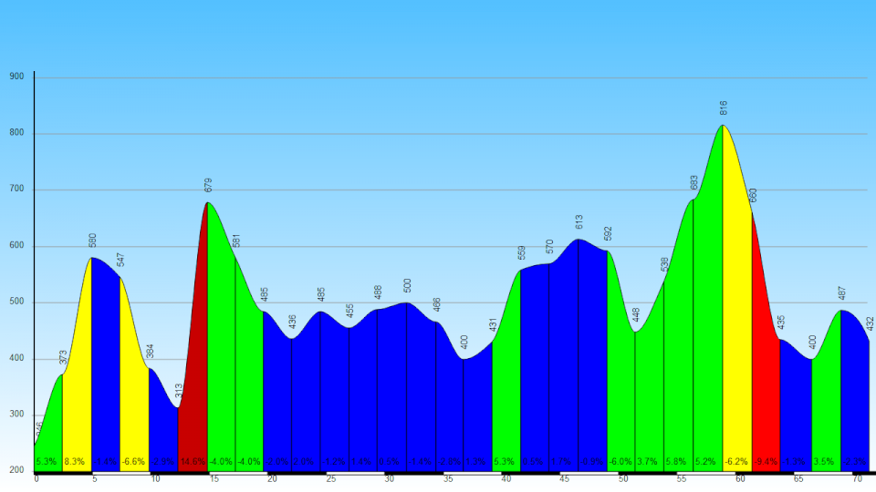 Altimetria