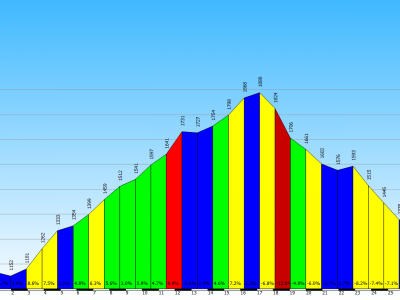 Aprica - Padrio - Piscè