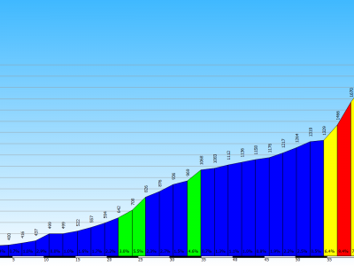 Ciclovia dell'energia - Percorso Rosso