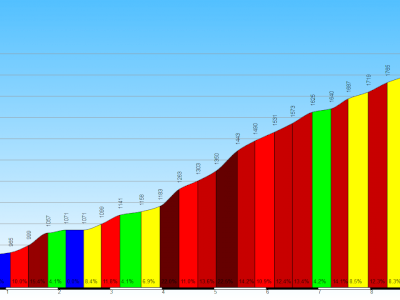 Dritta Contador