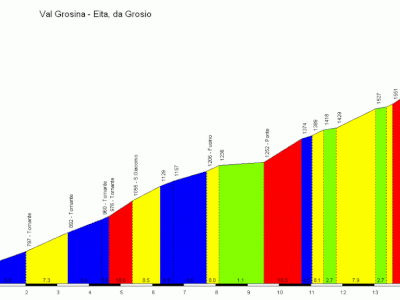 Salita da Grosio a Eita