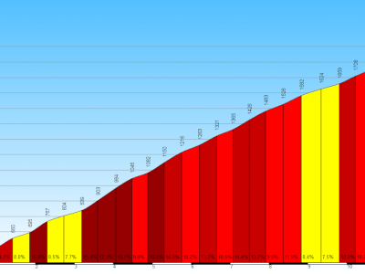 Passo del Mortirolo da Mazzo