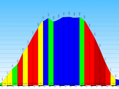 Passo di Santa Cristina e Mortirolo